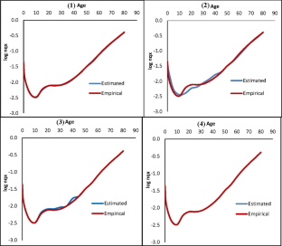 Inequality in length of life in India: an empirical analysis