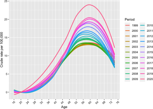 Alcohol-Induced Death in the USA from 1999 to 2020: a Comparison of Age–Period–Cohort Methods