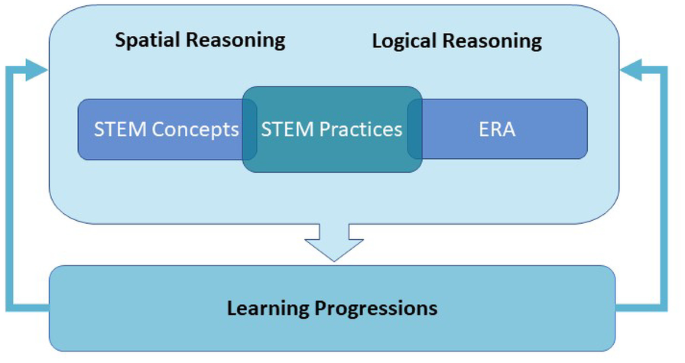 Bounded learning progressions: a framework to capture young children’s development of mathematical activity in play-based contexts