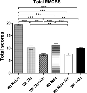 Alcohol spiked with zolpidem and midazolam potentiates inflammation, oxidative stress and organ damage in a mouse model.