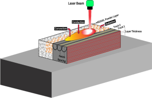 Numerical and Experimental Characterization of Melt Pool in Laser Powder Bed Fusion of SS316l