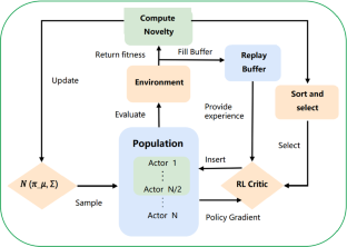 A novelty-search-based evolutionary reinforcement learning algorithm for continuous optimization problems