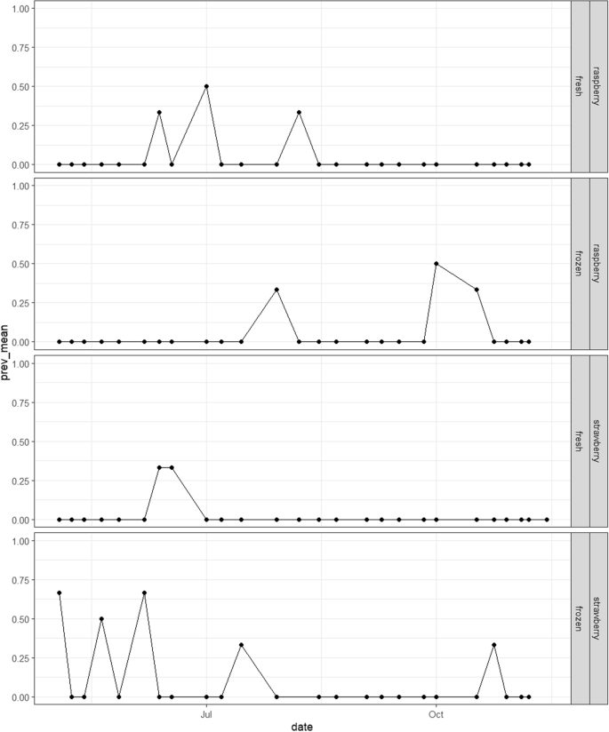 Detection of Hepatitis A RNA, Hepatitis E RNA, Human Adenovirus F DNA, and Norovirus RNA in Fresh and Frozen Berry Products at Point of Retail in Ireland