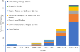 Developmental anomalies in ‘reptiles’: a scoping review