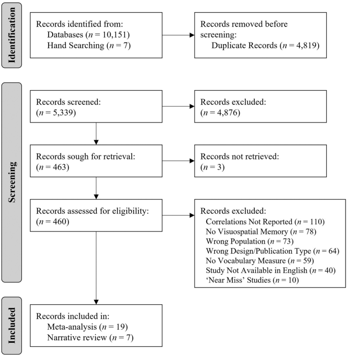 A Role for Visual Memory in Vocabulary Development: A Systematic Review and Meta-Analysis.