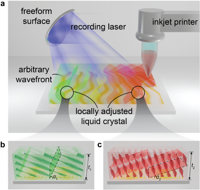 Full degree-of-freedom polarization hologram by freeform exposure and inkjet printing