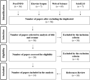 Maintenance of Stimulus Equivalence Classes: A Bibliographic Review