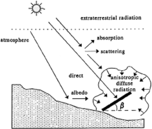 Characteristics of various radiative fluxes: global, tilted, direct, and diffused radiation—a case study of Nigeria