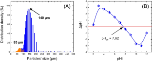 Selective/simultaneous batch adsorption of binary textile dyes using amorphous perlite powder: aspects of central composite design optimization and mechanisms