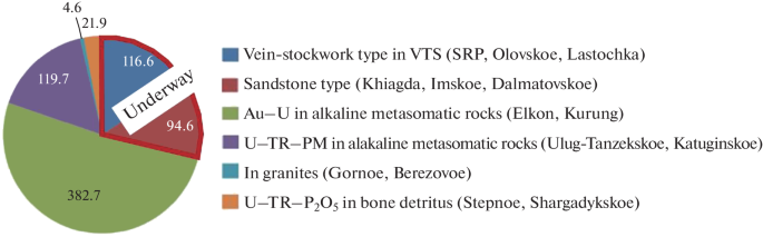 Mineral Resources of the Russian Nuclear Industry and Isolation of Radioactive Waste