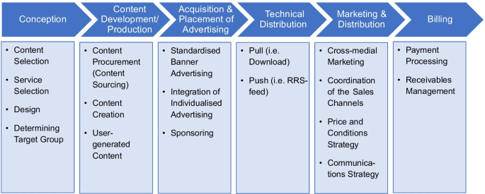 Blockchain technology in e-business value chains