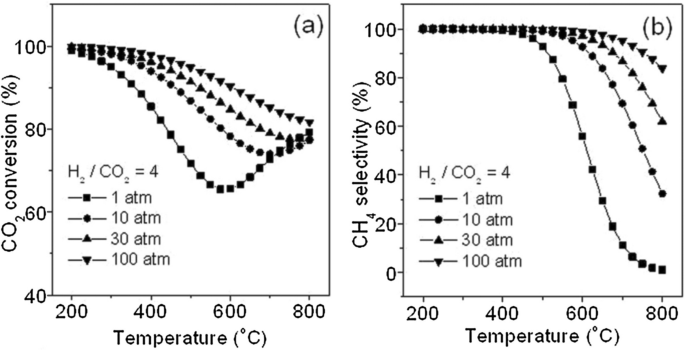 Recent Trends in Plasma-Assisted CO2 Methanation: A Critical Review of Recent Studies