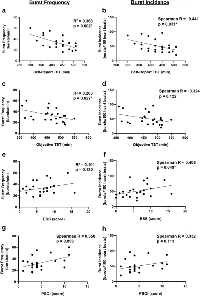 The association between sleep duration and muscle sympathetic nerve activity.