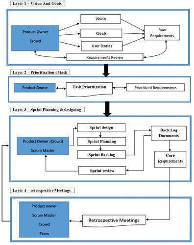 Retracted: A conceptual framework for crowdsourcing requirements engineering in SCRUM-based environment