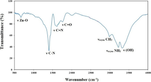 Improving Wheat Growth and Nutrient Uptake in Calcareous Soil: a Novel Approach with Carbon Dots as a Slow-Release Zinc Fertilizer