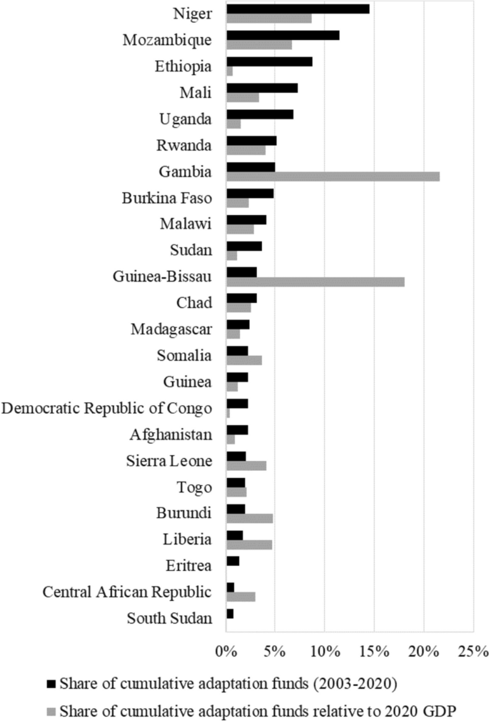 Are transport networks in low-income countries prepared for climate change? Barriers to preparing for climate change in Africa and South Asia