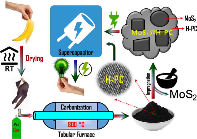 Facile synthesis of molybdenum disulfide adorned heteroatom-doped porous carbon for energy storage applications