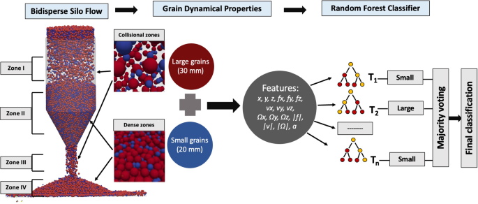 Insights on the internal dynamics of bi-disperse granular flows from machine learning