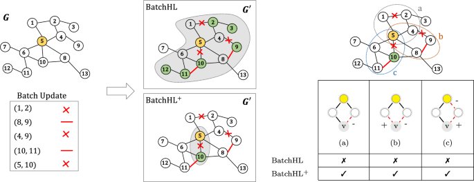 BatchHL$$^{+}$$: batch dynamic labelling for distance queries on large-scale networks