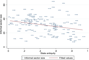 Did state antiquity matter for the size of the informal economy?