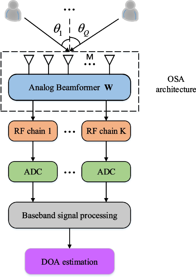 Deep learning-based DOA estimation for hybrid massive MIMO receive array with overlapped subarrays