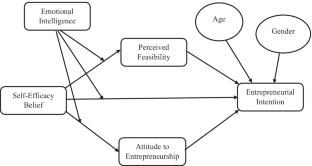 Self-efficacy belief and entrepreneurial intention of Electrical/Electronics Technology Education students in south-eastern Nigerian universities: a moderated mediation analyses