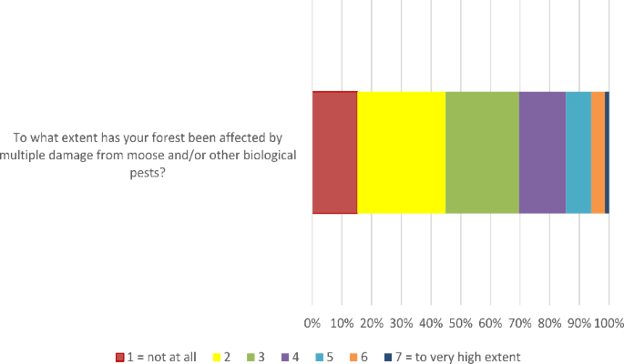 Non-industrial Private Forest Owners’ Knowledge and Forest Management Preferences Regarding Forest Damage in Northern Sweden