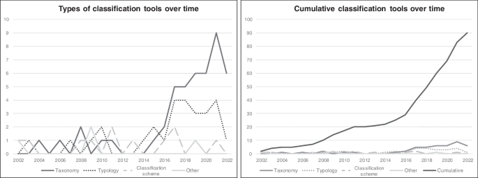 Classification tools for business models: Status quo, comparison, and agenda