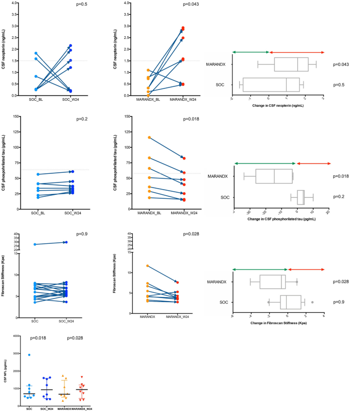 Changes in Cerebrospinal Fluid, Liver and Intima-media-thickness Biomarkers in Patients with HIV-associated Neurocognitive Disorders Randomized to a Less Neurotoxic Treatment Regimen.