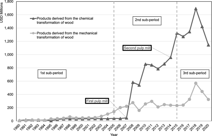 Environmental policy integration in a newly established natural resource-based sector: the role of advocacy coalitions and contrasting conceptions of sustainability