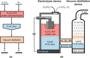 An Electrolysis-Distillation Approach for Producing Potassium Metal