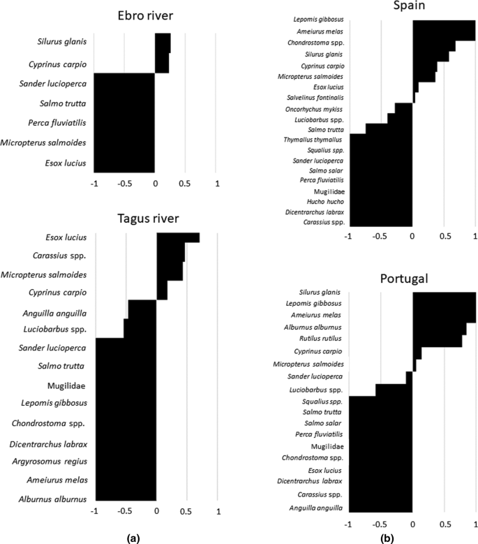 Angler’s preferences, perceptions and practices regarding non-native freshwater fish