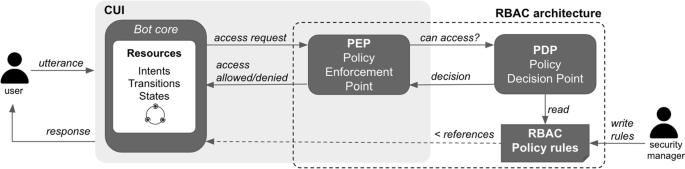 Modeling and enforcing access control policies in conversational user interfaces