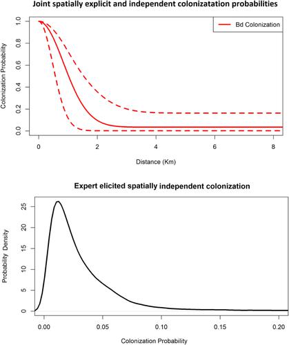 Optimal management decisions are robust to unknown dynamics in an amphibian metapopulation plagued by disease