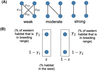 Habitat distribution affects connectivity and population size in migratory networks