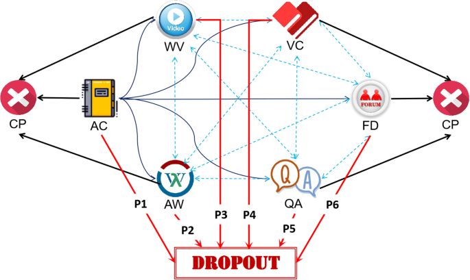 Dropout prediction and decision feedback supported by multi temporal sequences of learning behavior in MOOCs