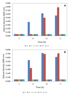 The effect of NaCl on growth and volatile metabolites produced by antagonistic endophytic bacteria isolated from Prosopis cineraria