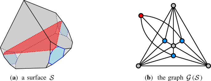 Adjacency Graphs of Polyhedral Surfaces