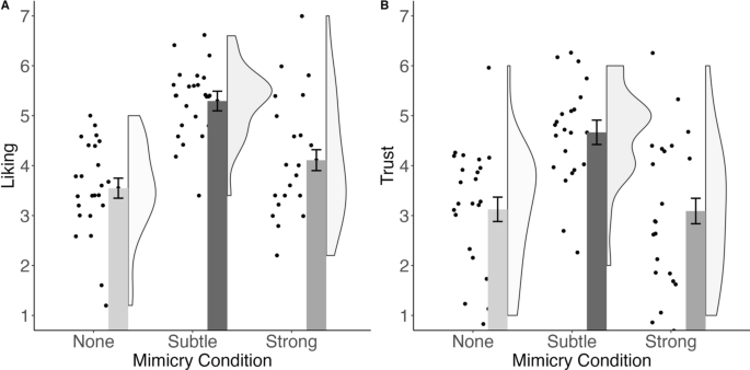 The Too-Much-Mimicry Effect: Strong (vs. Subtle) Mimicry Impairs Liking and Trust in Distributive Negotiations