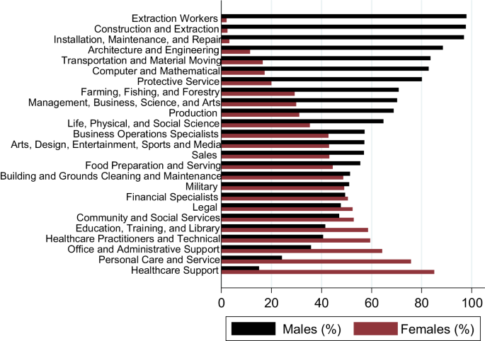 The effect of gender norms on gender-based sorting across occupations