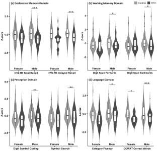 Sex differences in cognitive function among people with HIV-1 clade C infection in Northern India.