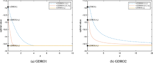 Globalized distributionally robust optimization based on samples