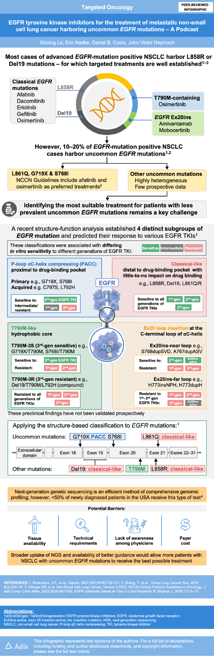 EGFR Tyrosine Kinase Inhibitors for the Treatment of Metastatic Non-Small Cell Lung Cancer Harboring Uncommon EGFR Mutations: A Podcast.