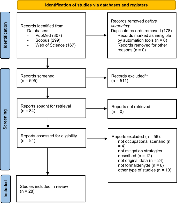 Effective mitigation strategies for reducing workers’ exposure to formaldehyde: a systematic review