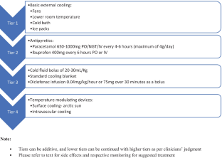 Treatment of Fever in Neurologically Critically Ill Patients