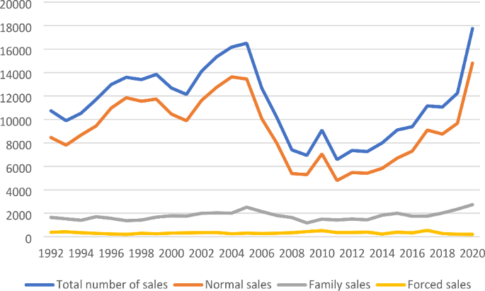 Sales prices, social rigidity and the second home property market.