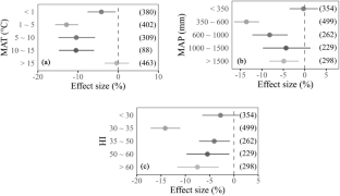 Differences in Characteristics of Sample Sites Explain Variable Responses of Soil Microbial Biomass to Nitrogen Addition: A Meta-Analysis