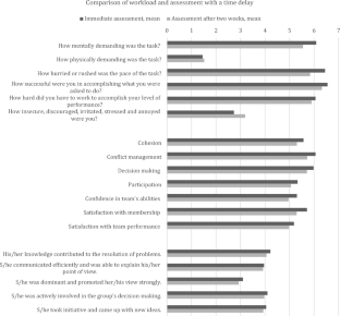 Assessment of performance during cybersecurity tabletop exercises