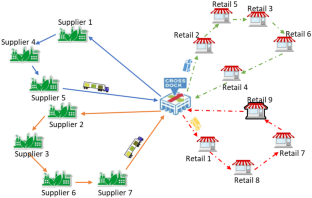 An optimization model for routing—location of vehicles with time windows and cross-docking structures in a sustainable supply chain of perishable foods