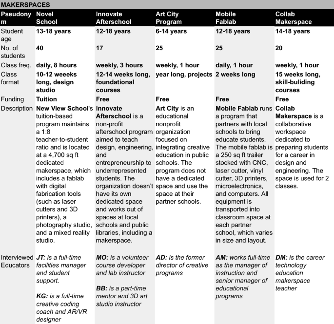 Understanding the educators’ practices in makerspaces for the design of education tools